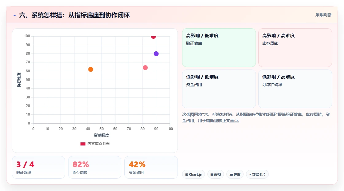六、系统怎样搭：从指标底座到协作闭环