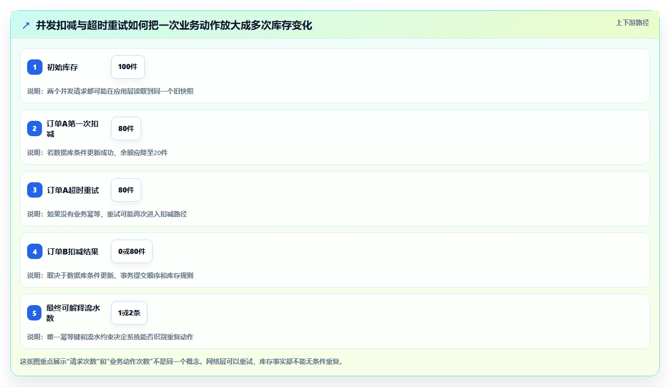 数据库存：数据库管理员增长视角：用库存流水放大保证扣减一致性