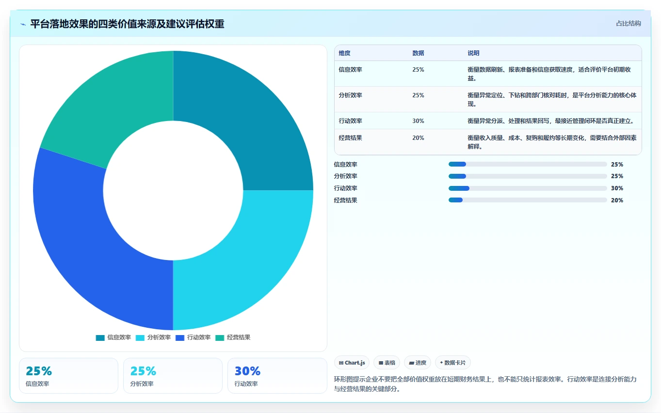 运营管理平台实战复盘：从经营分析验证落地案例效果