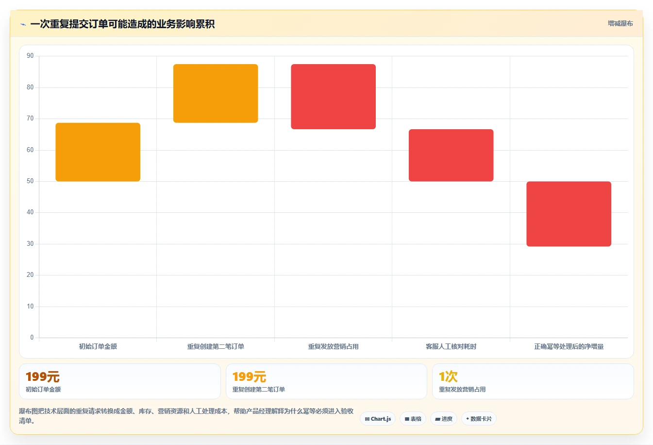 电商系统开发：产品经理进阶版清单：接口联调需要检查哪些环节