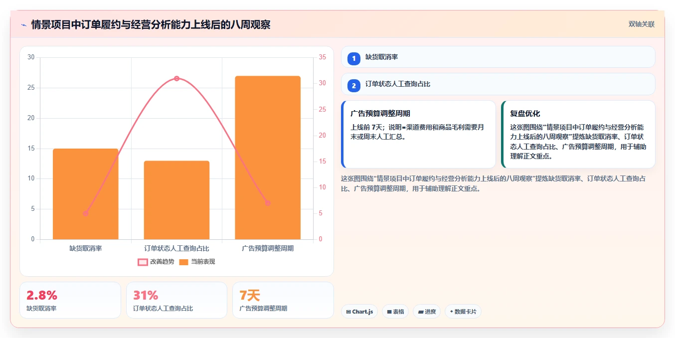 电商系统开发：企业管理层增长视角：用接口开发放大明确项目边界