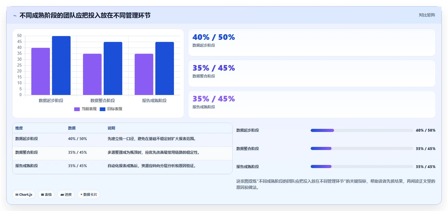 运营数据怎么管？以复盘报告为核心的指标体系方案