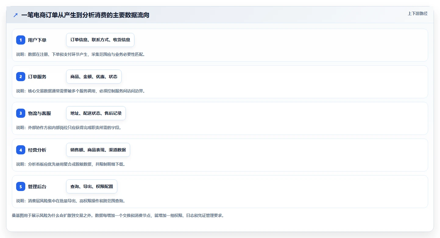 电商系统开发:开发团队必看清单:用技术选型推动增强数据安全