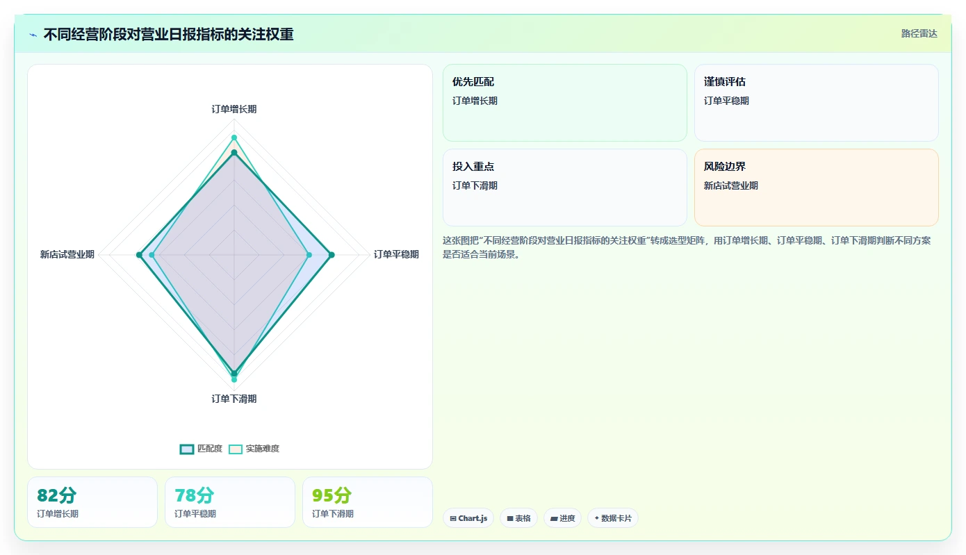 餐饮店报表：外卖运营老板关心什么：营业日报能否解决现金流紧张