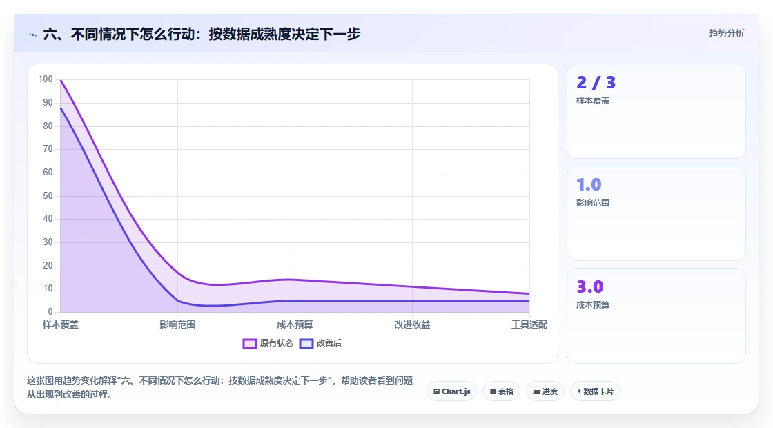 六、不同情况下怎么行动：按数据成熟度决定下一步