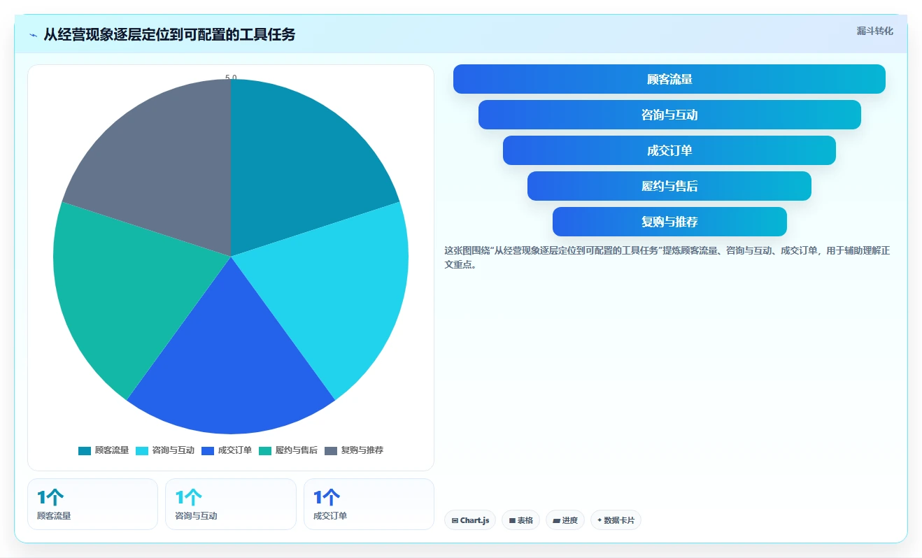 如何运营好一个店铺实用方法：围绕店铺定位建立工具对比