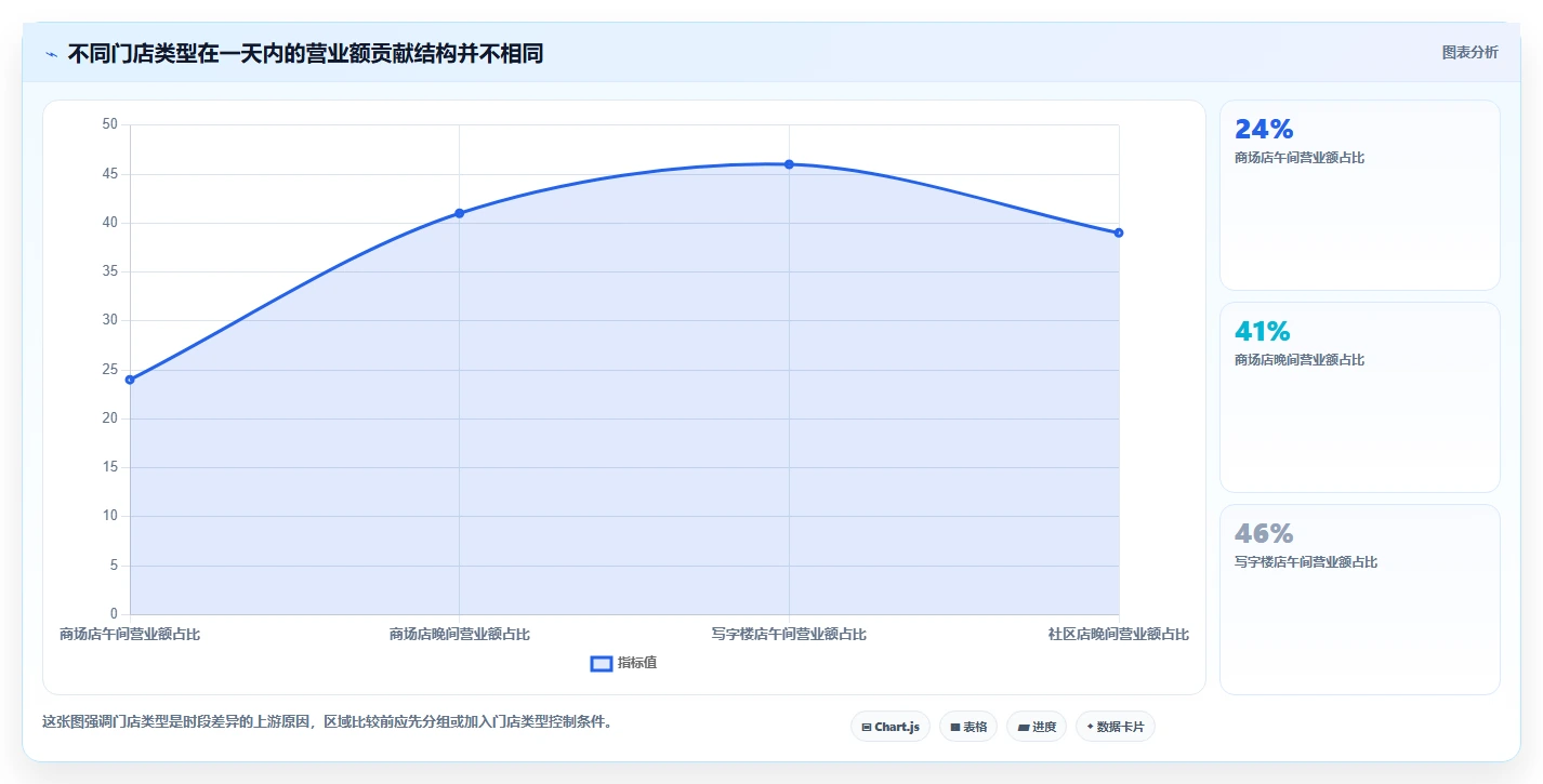 营业额分析：区域经理采购前必读：评估时段分布时如何避开门店难比较