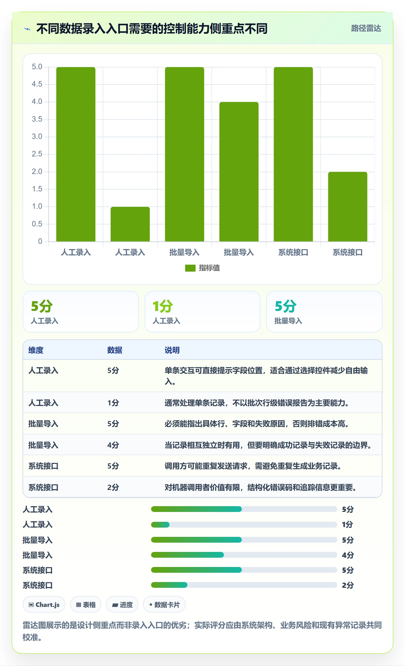 erp数据录入数据方法：用字段校验支撑核心功能判断