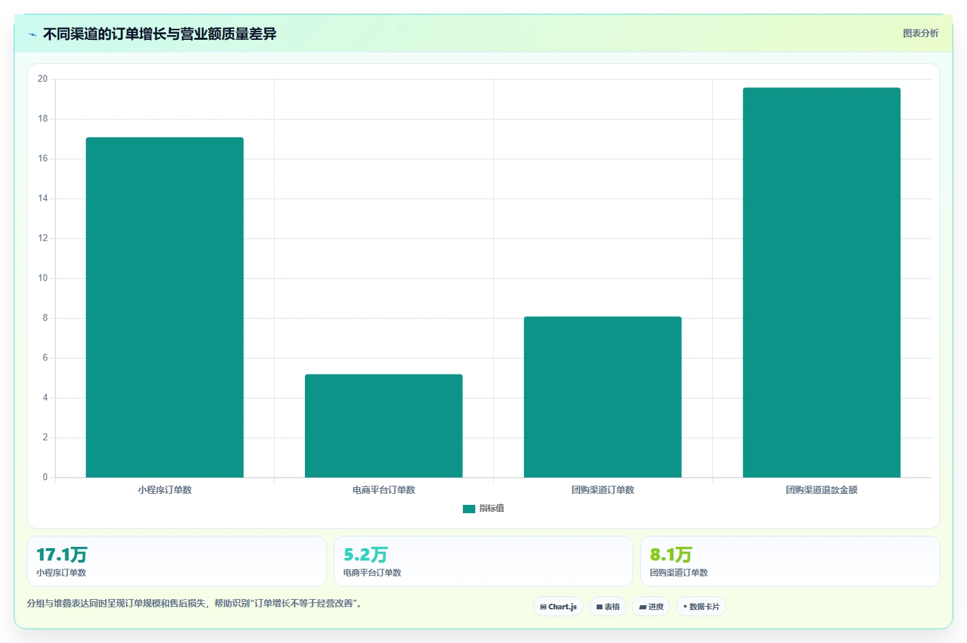 营业额分析：数据分析师场景拆解：异常排查如何做到快速看懂经营