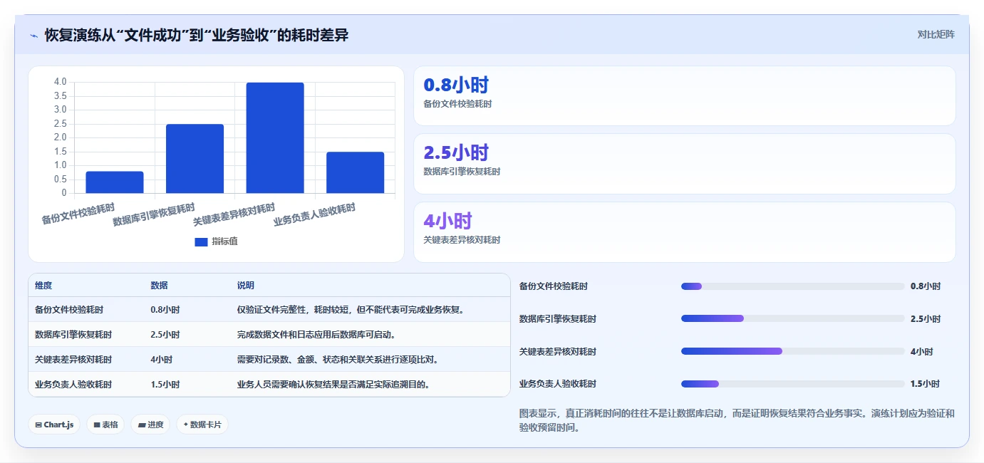 数据库存：数据库管理员自查表：历史追溯最容易出现的异常恢复难