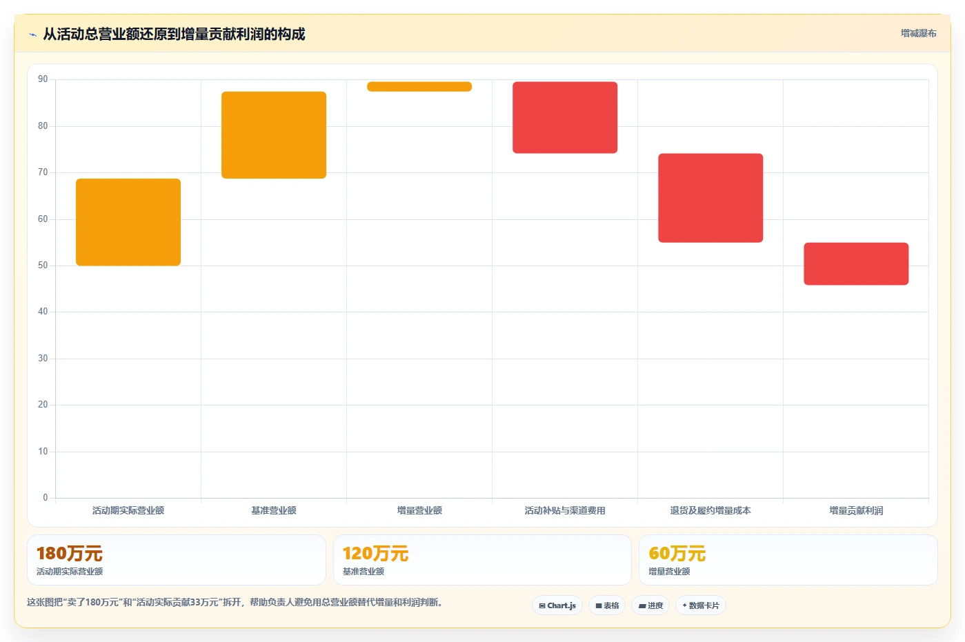 营业额分析：业务负责人基础版方案：活动影响的目标、动作与检查点