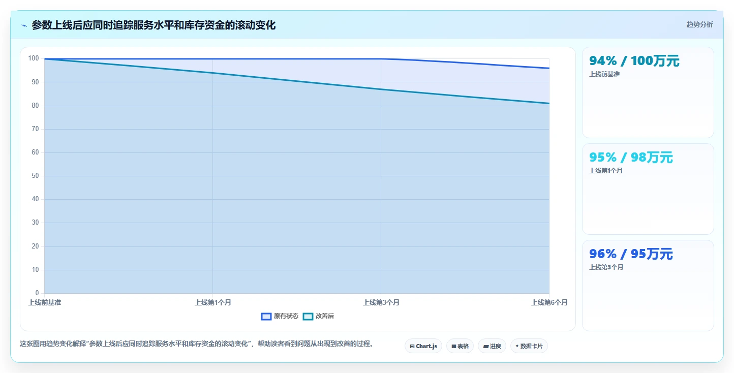 仓库安全库存管理规划方法：安全库存公式与落地案例如何衔接