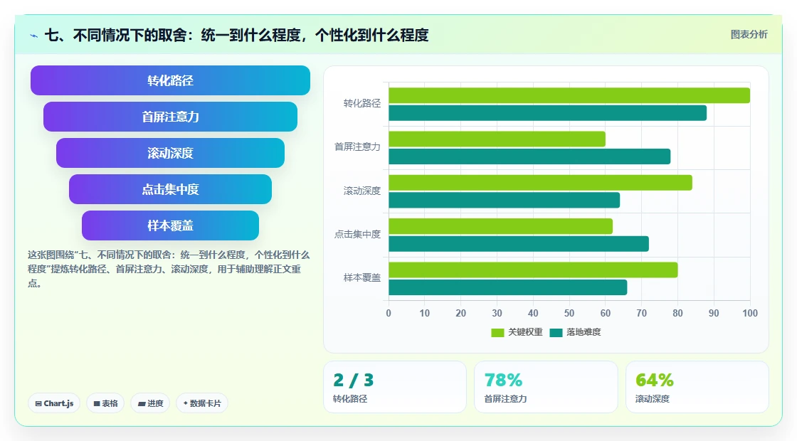 七、不同情况下的取舍：统一到什么程度，个性化到什么程度
