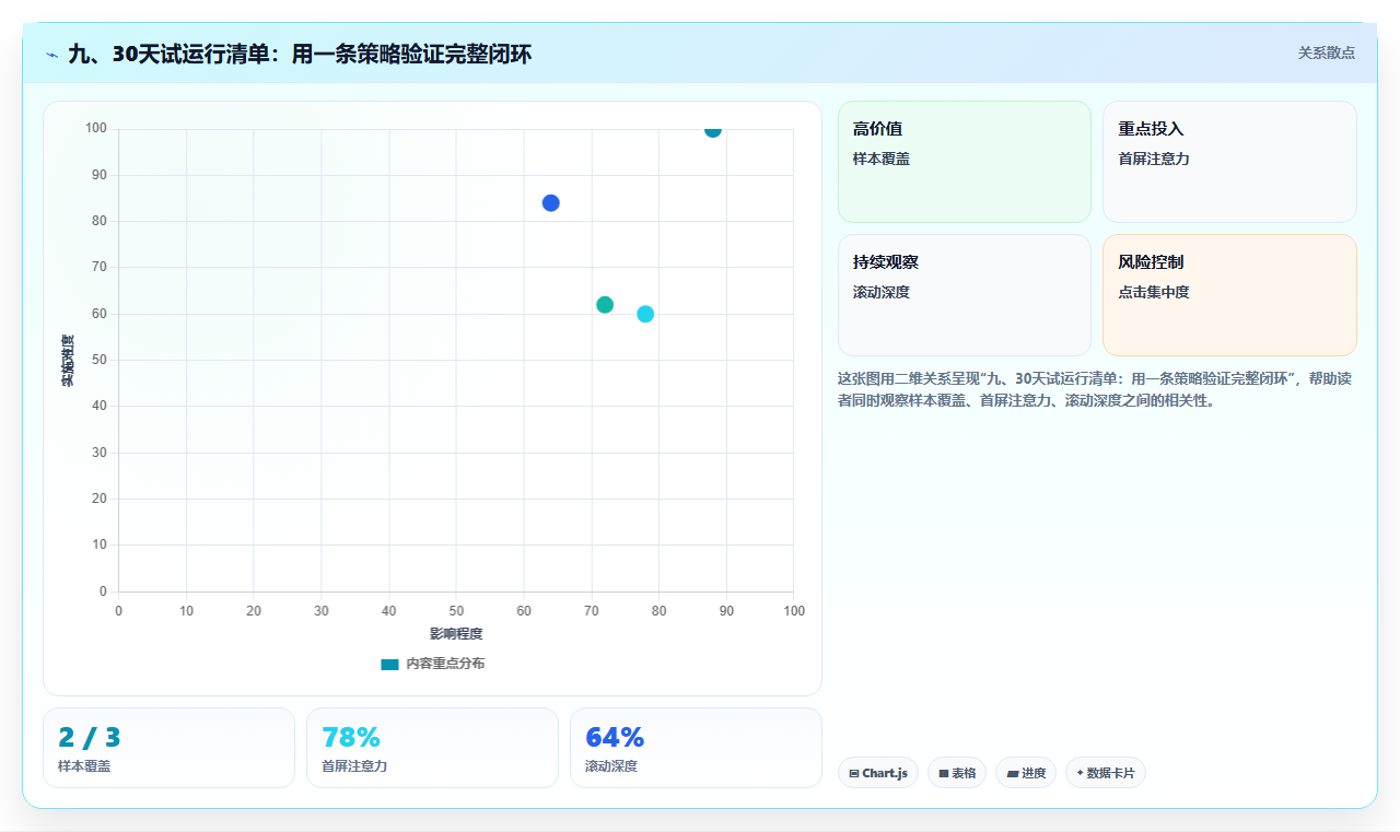 九、30天试运行清单：用一条策略验证完整闭环