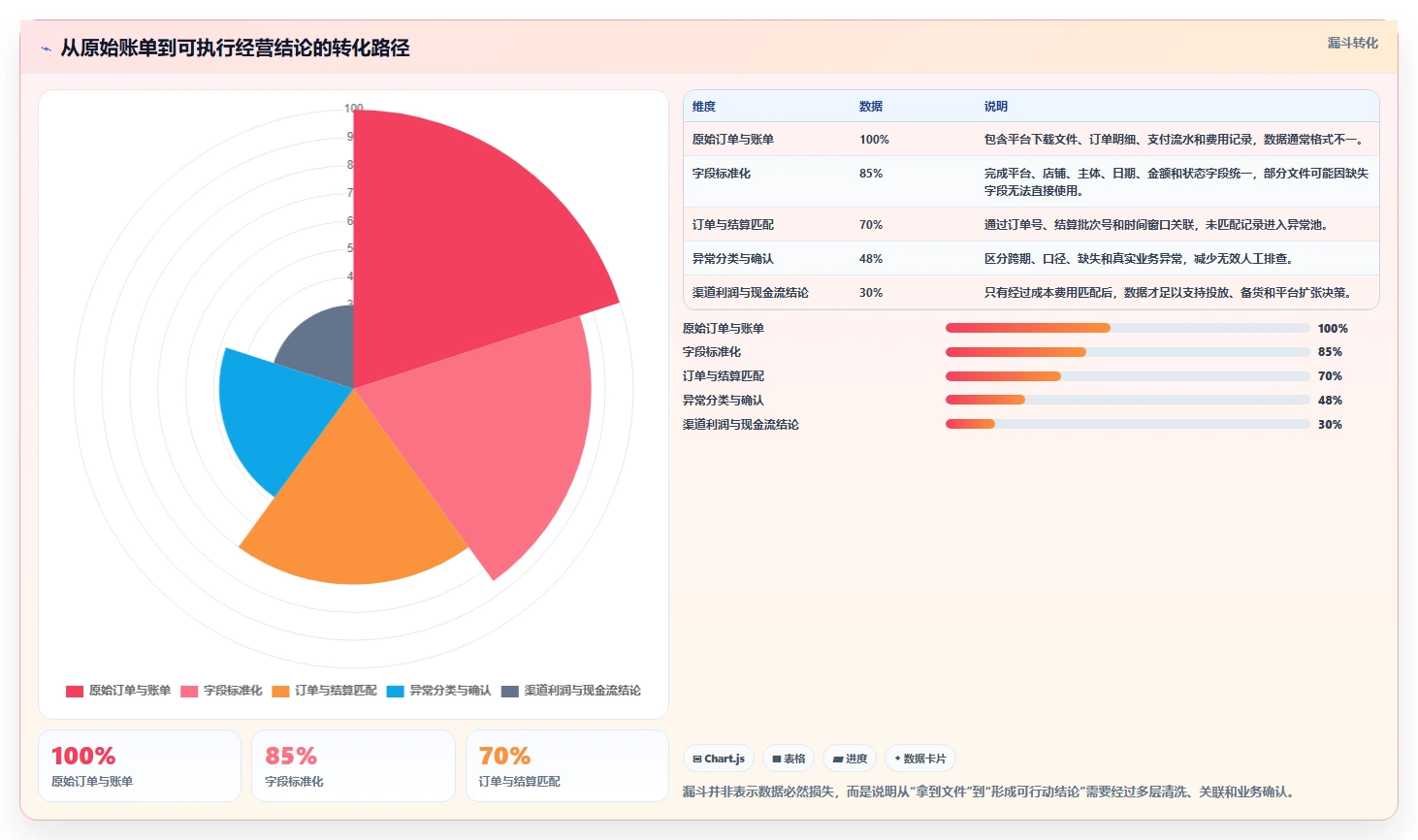 电商管理增长策略：财务对账从哪里开始