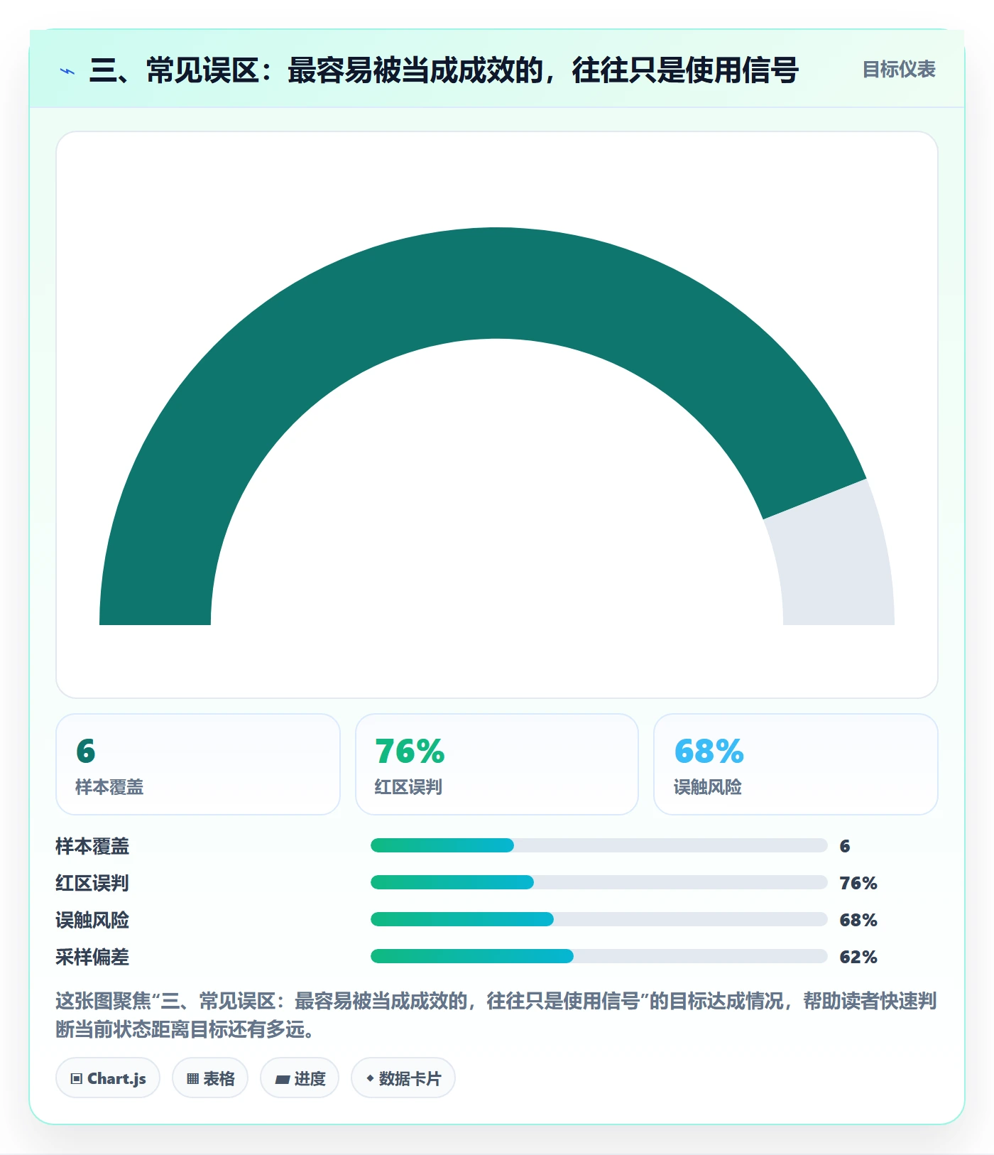 三、常见误区：最容易被当成成效的，往往只是使用信号