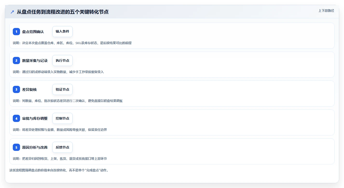 电商库存执行标准：盘点管理环节如何体现核心功能
