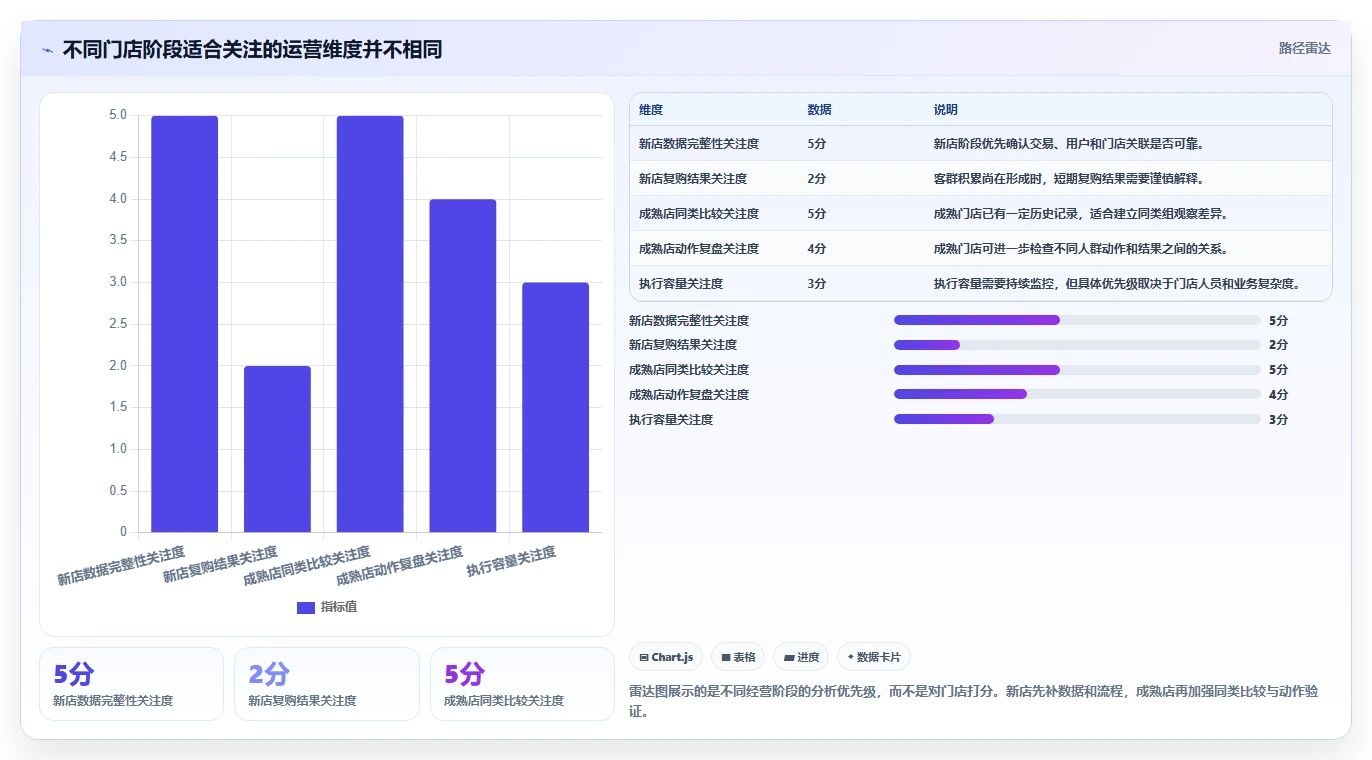 运营数据怎么落地？从用户分层讲清多店经营