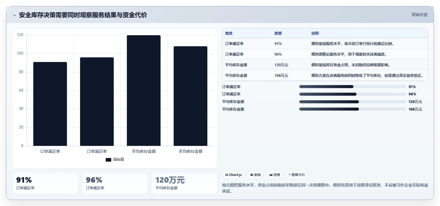 仓库安全库存管理落地清单：安全库存公式相关的落地案例事项
