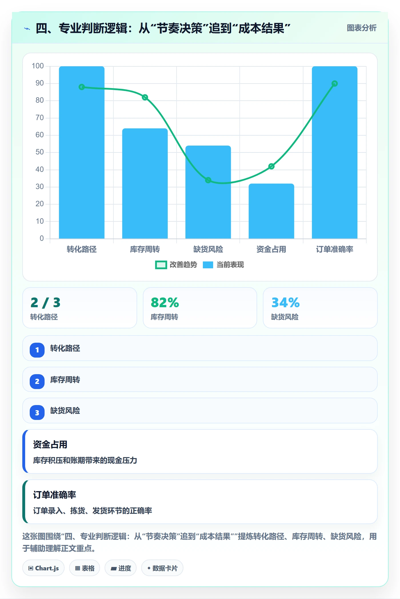 四、专业判断逻辑：从“节奏决策”追到“成本结果”