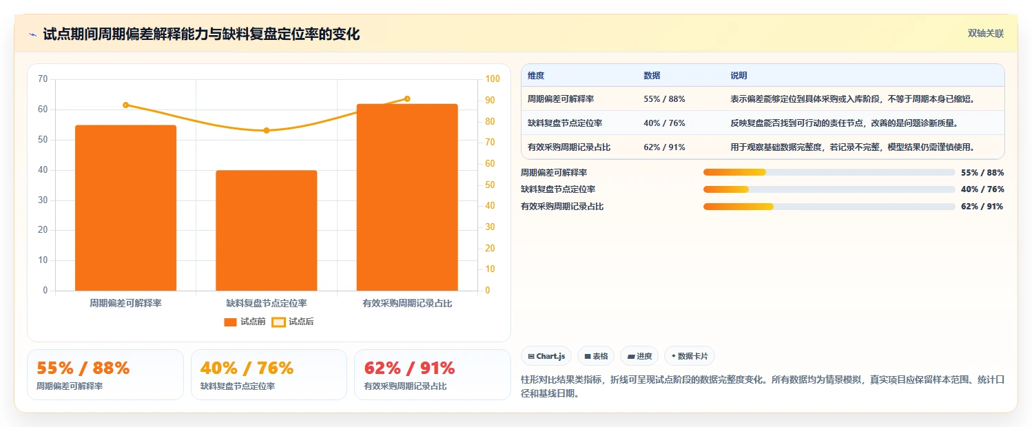 仓库安全库存管理改造重点：从采购周期推进标准化管理