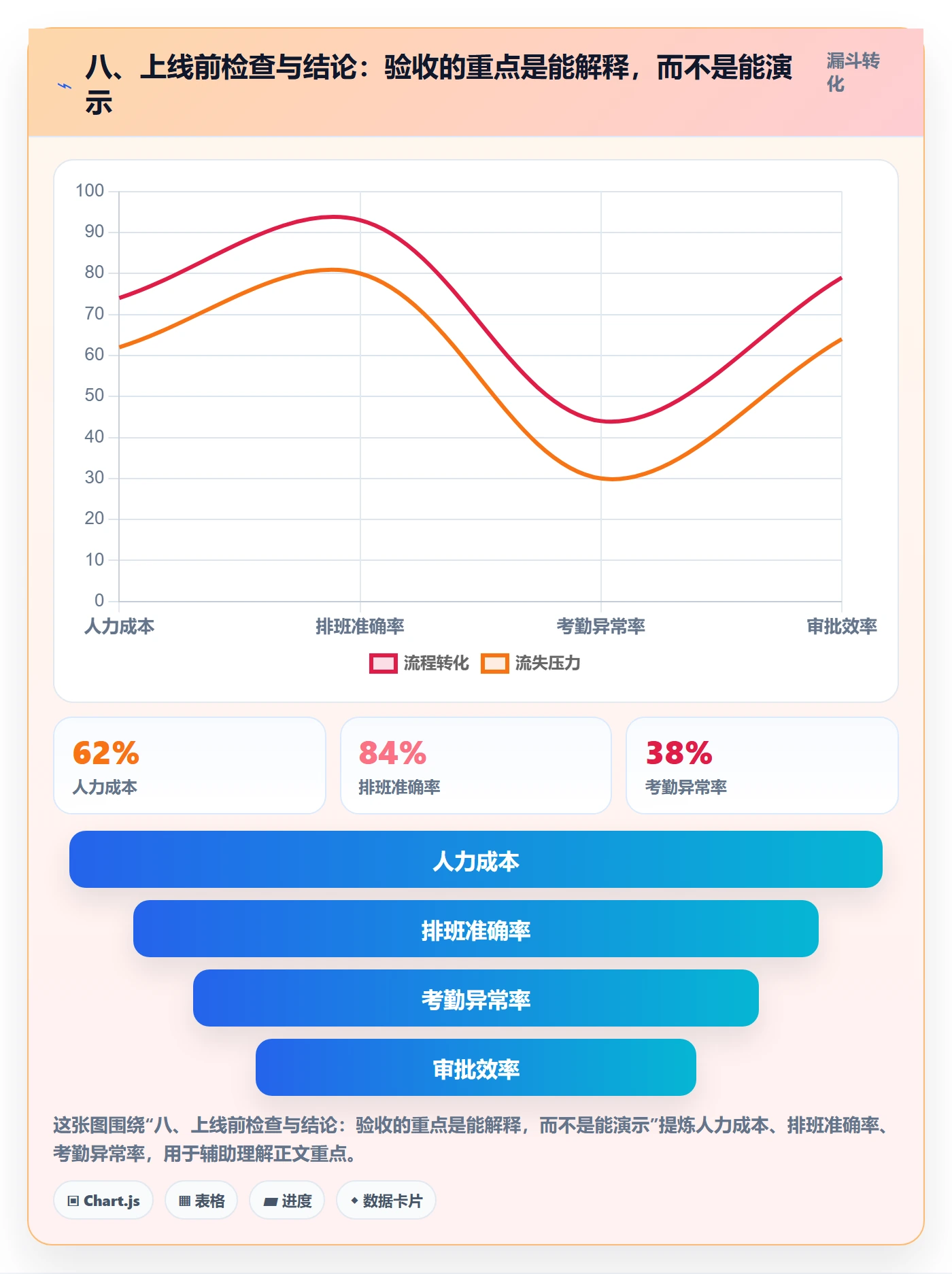 八、上线前检查与结论：验收的重点是能解释，而不是能演示