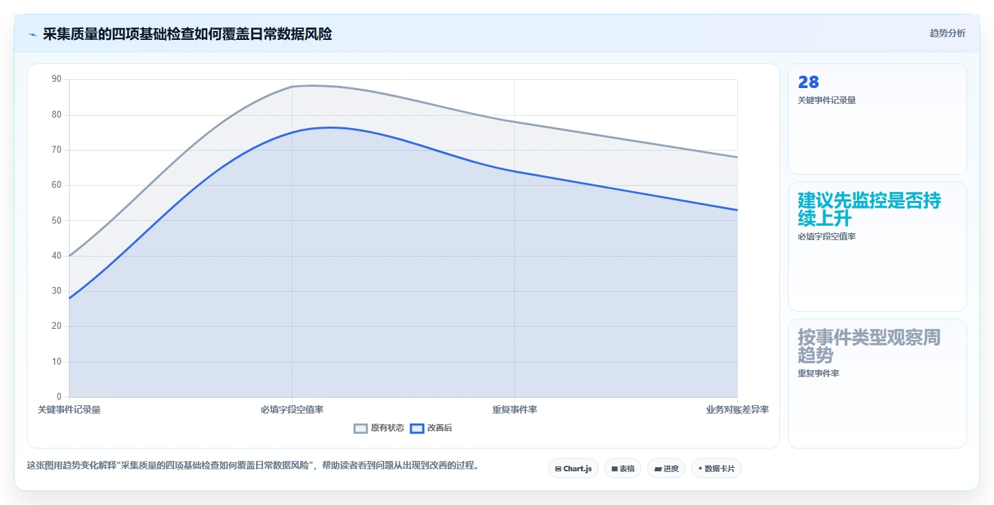 运营数据实用方法：围绕数据采集建立精细化运营