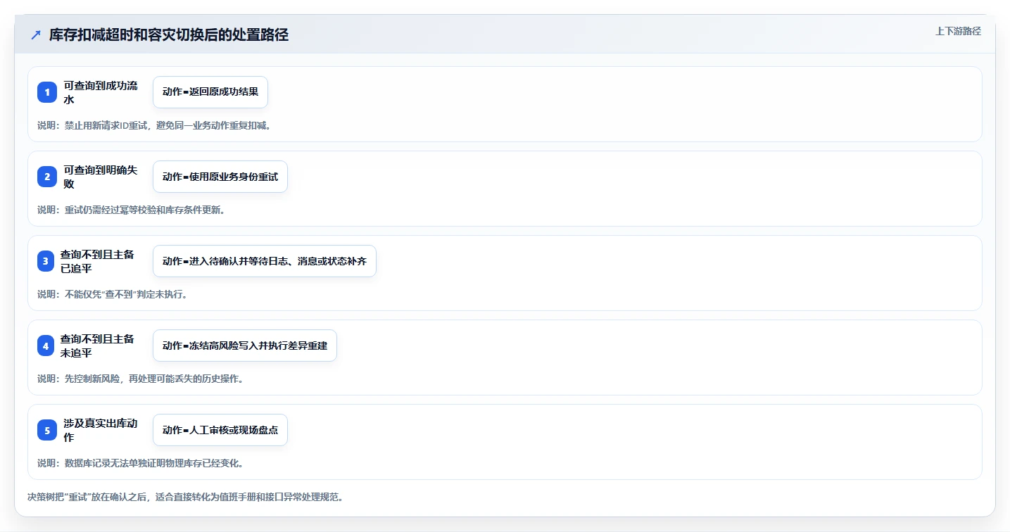 数据库存：仓储系统团队一页讲清：容灾恢复与保证扣减一致性的关系