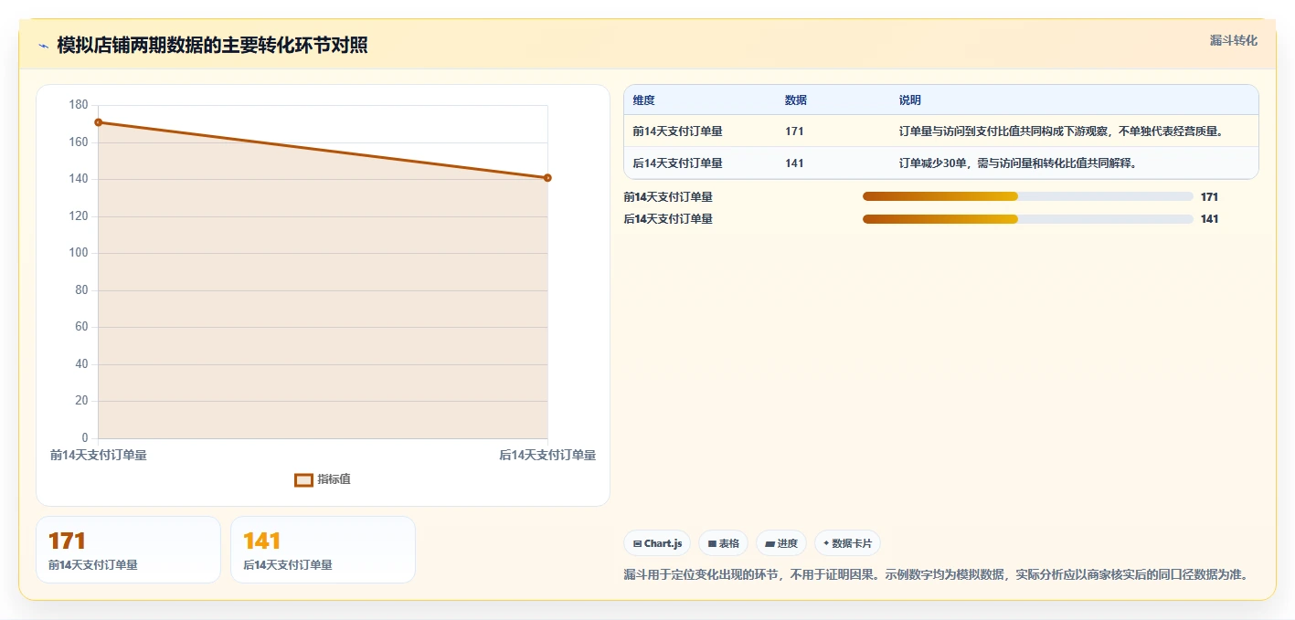 拼多多数据分析工具免费执行标准：店铺诊断环节如何体现流程设计