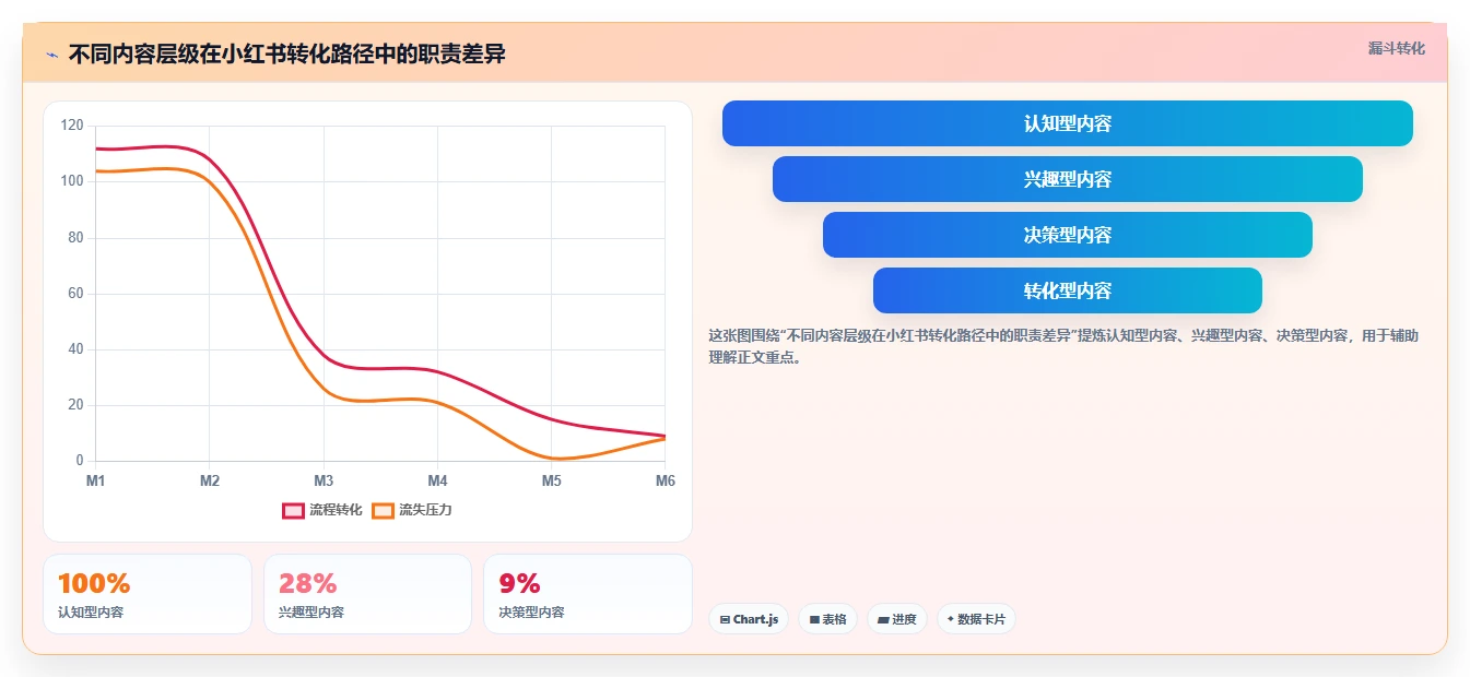 小红书数据分析：数据分析师管理方法：把内容转化转化为优化投放预算