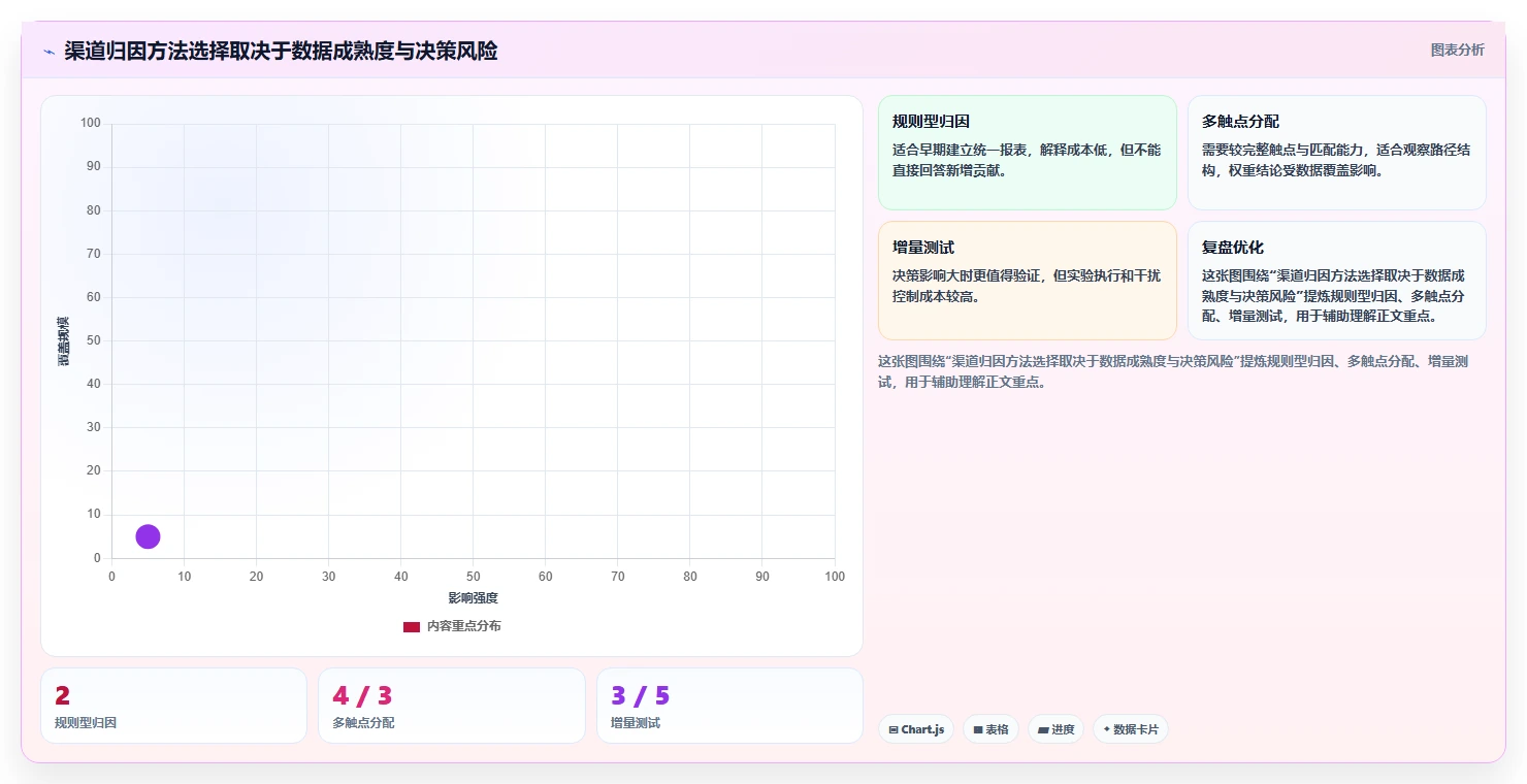 电商数据运营实践指南：渠道归因的效率提升怎样更有效
