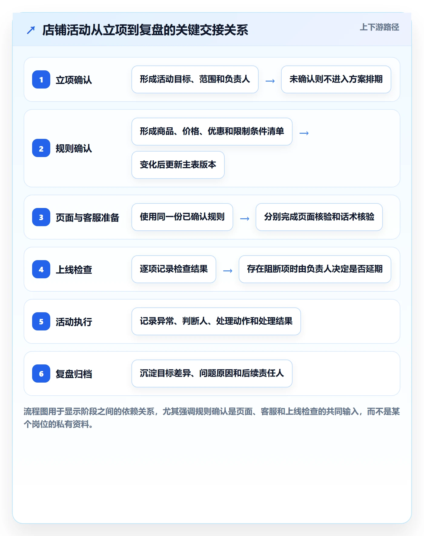 店铺运营管理操作手册：活动管理对应的团队协同步骤