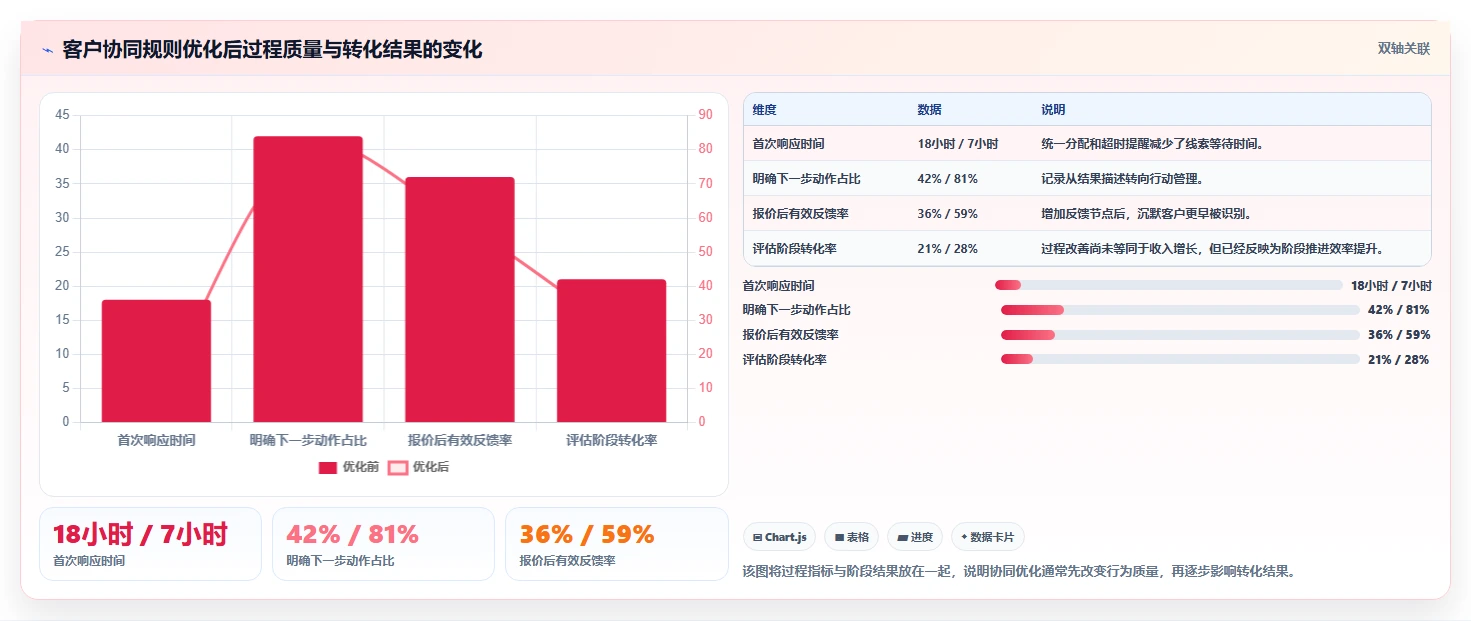 运营工具进阶课：围绕客户管理完善团队协同
