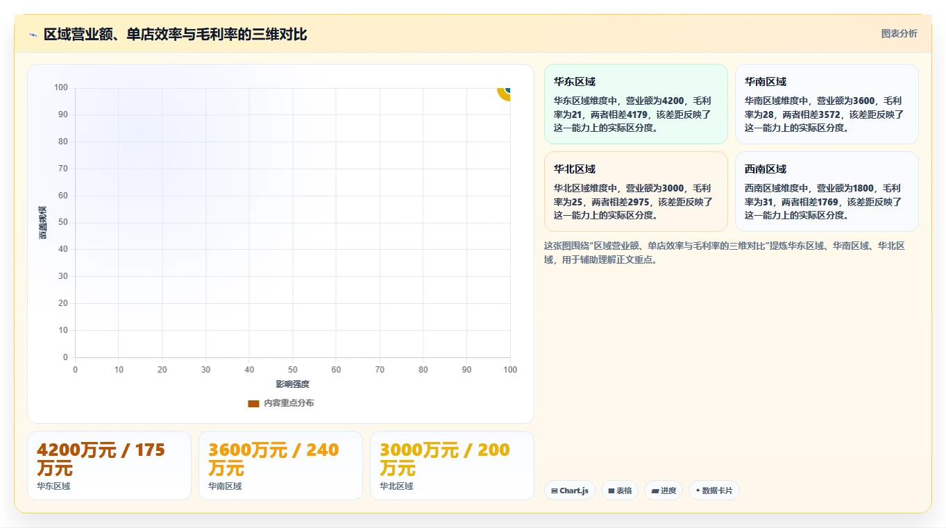 营业额分析：数据分析师实操指南：围绕区域对比解决“决策凭感觉