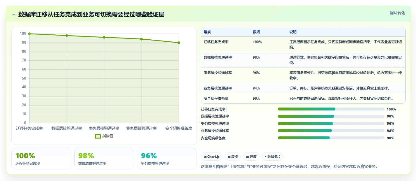 数据库存：产品技术团队操作手册：数据迁移中的事务一致性怎么落地