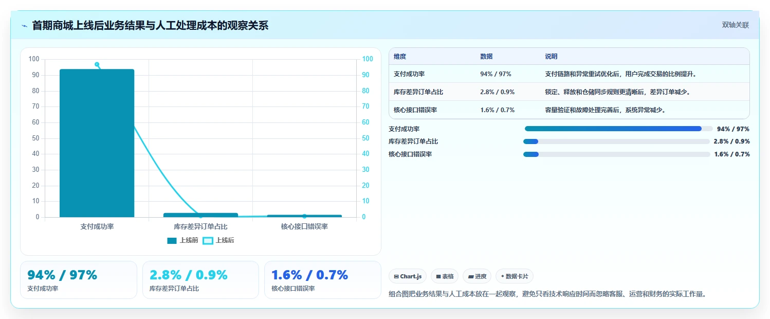 电商系统开发：产品经理操作手册：技术选型中的技术选型怎么落地