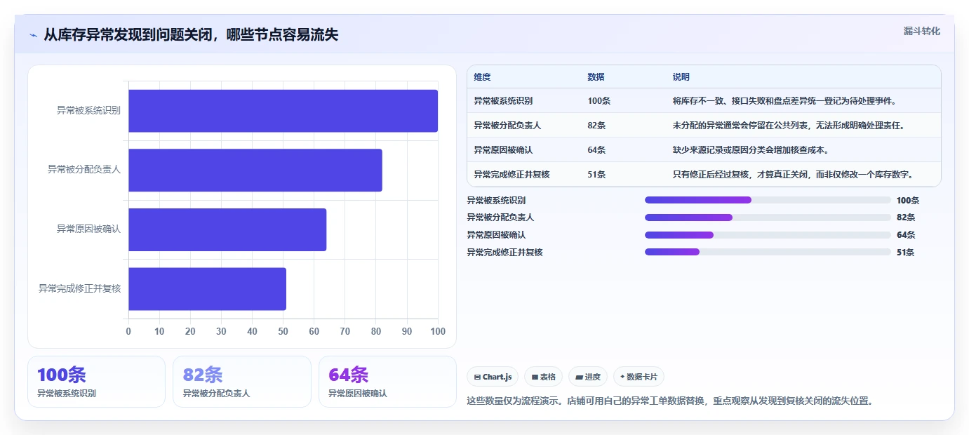店铺运营包括哪些方面基础课:库存管理相关的自动化方案一次讲透