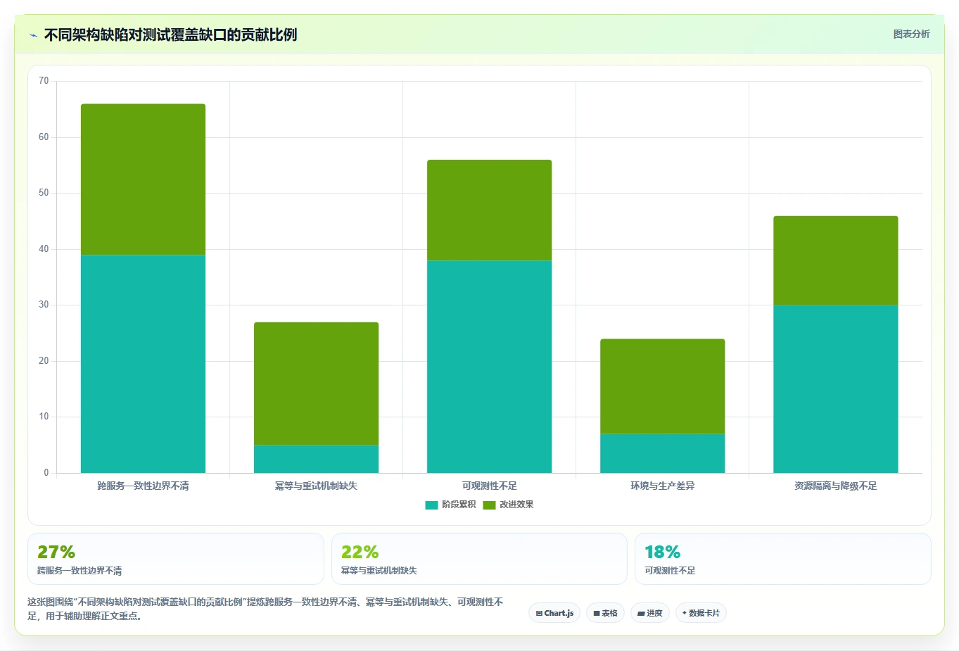 电商系统开发：项目经理新手问答：系统架构做不好会出现哪些测试不充分