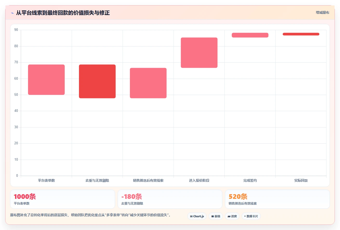 运营工具改造重点：从投放优化推进指标体系