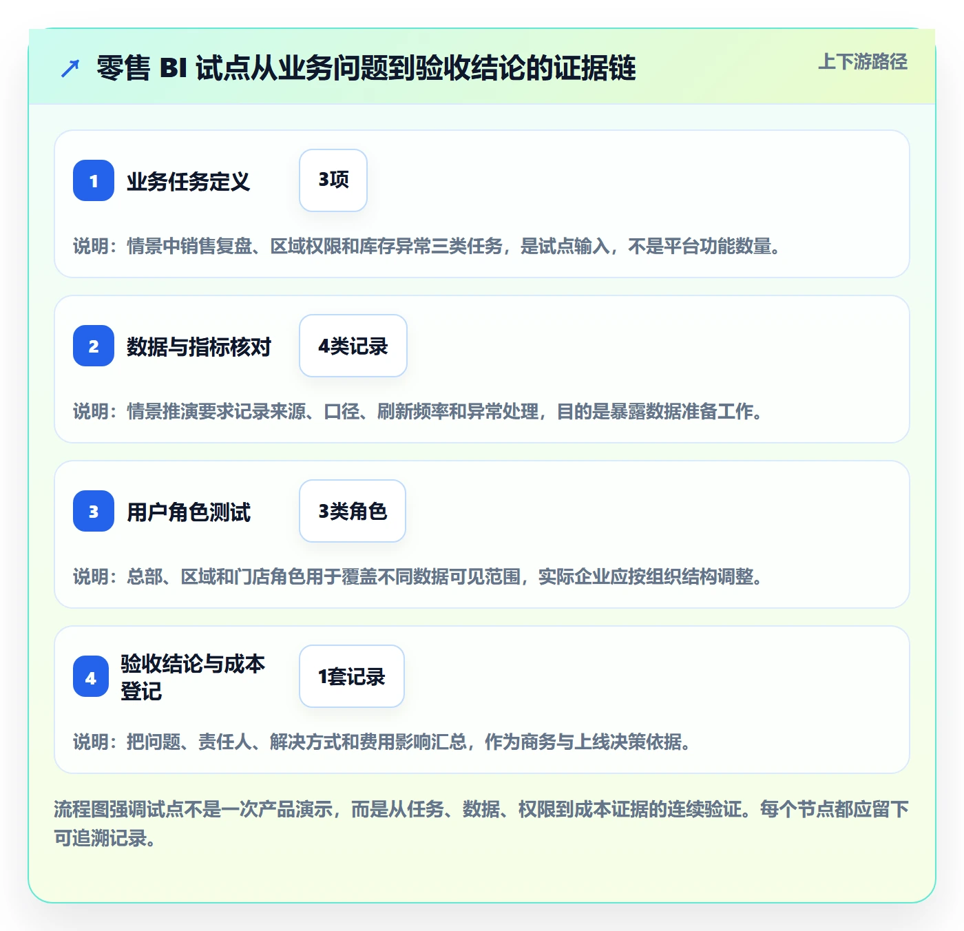 bi 平台能力清单：新手避坑需要覆盖哪些选型成本事项
