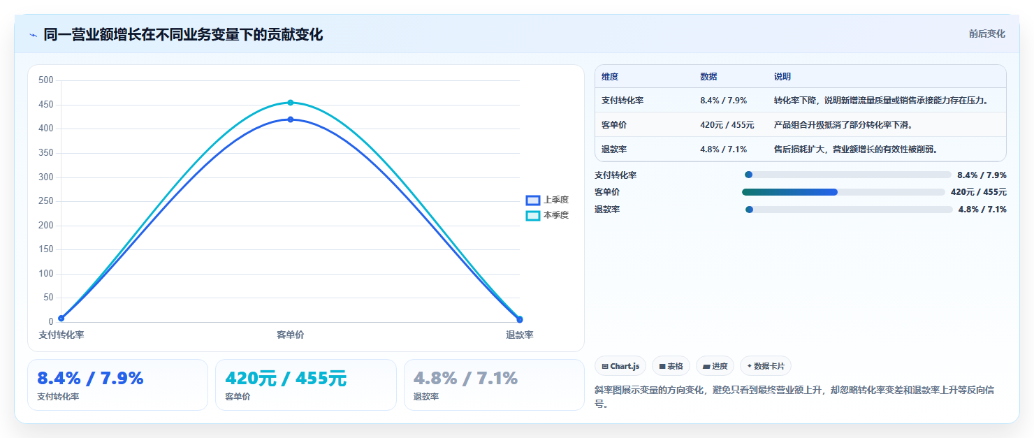 营业额分析：运营主管精细化指南：从增长预测发现数据分散根因