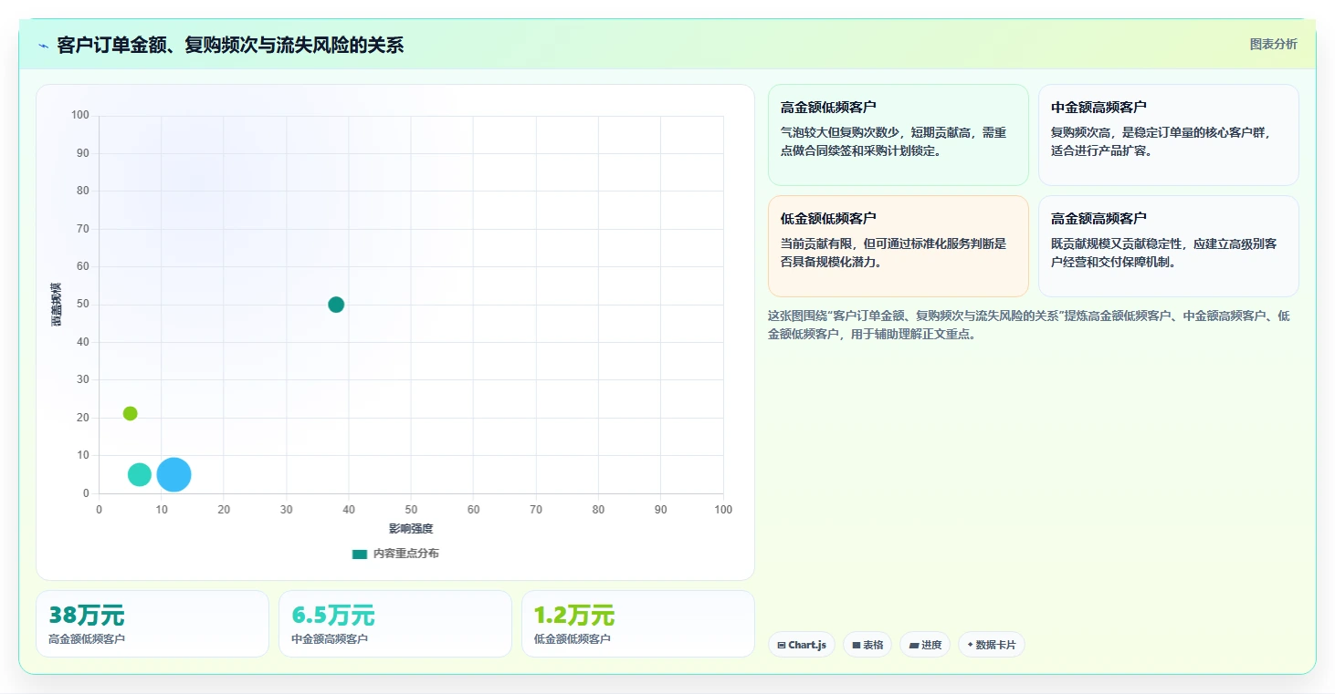 营业额分析：区域经理从零入门：增长规划先掌握订单量