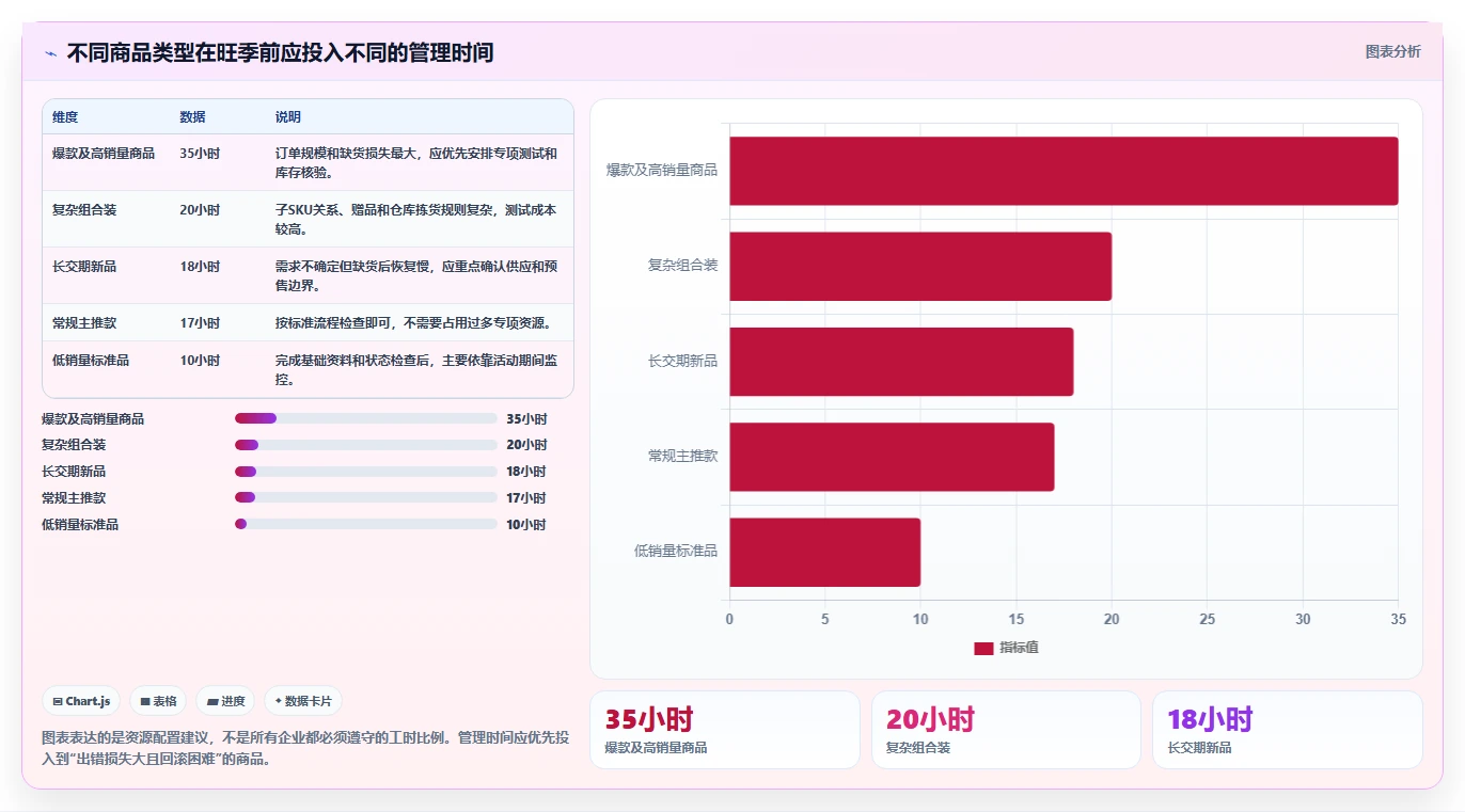 电商管理落地清单：商品管理相关的旺季准备事项