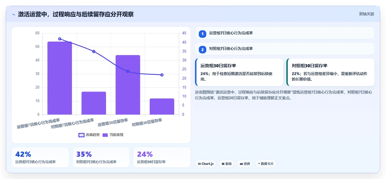 运营数据使用技巧：用户分层对应的精细化运营方法