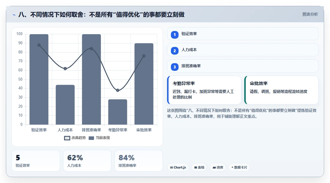 八、不同情况下如何取舍：不是所有“值得优化”的事都要立刻做