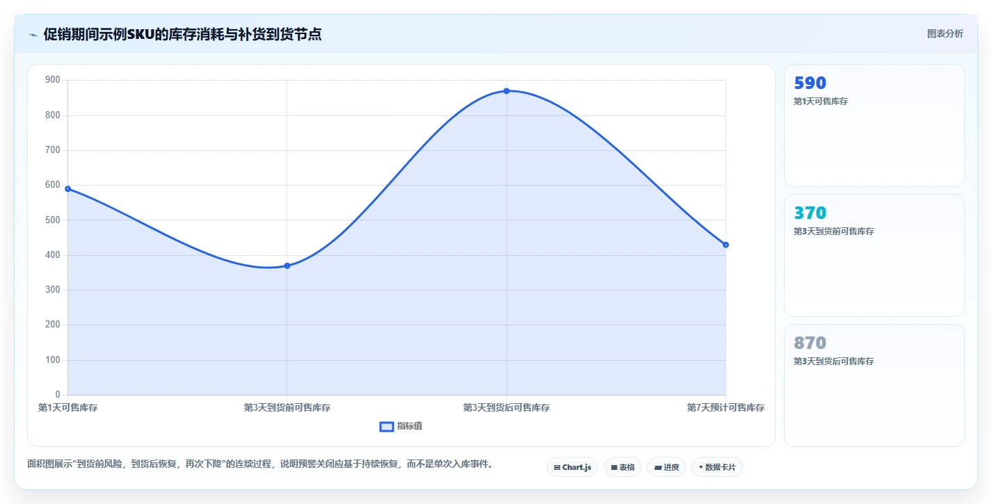 电商库存基础课：缺货预警相关的系统搭建一次讲透