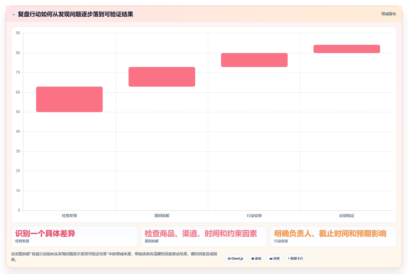 电商数据运营升级方案：用旺季准备改善经营复盘