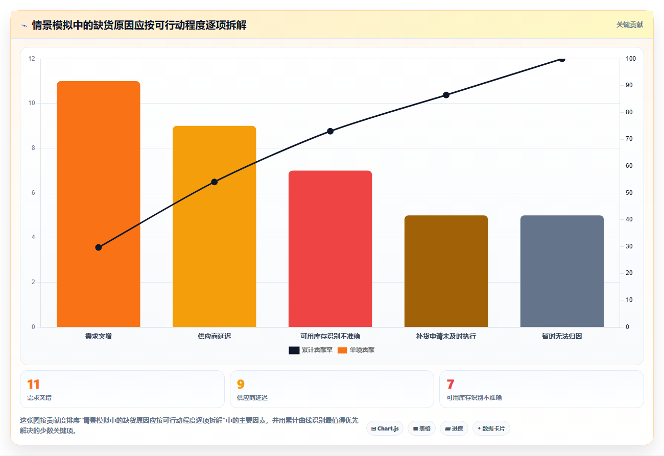 仓库安全库存管理怎么优化？先从缺货风险的数据复盘入手
