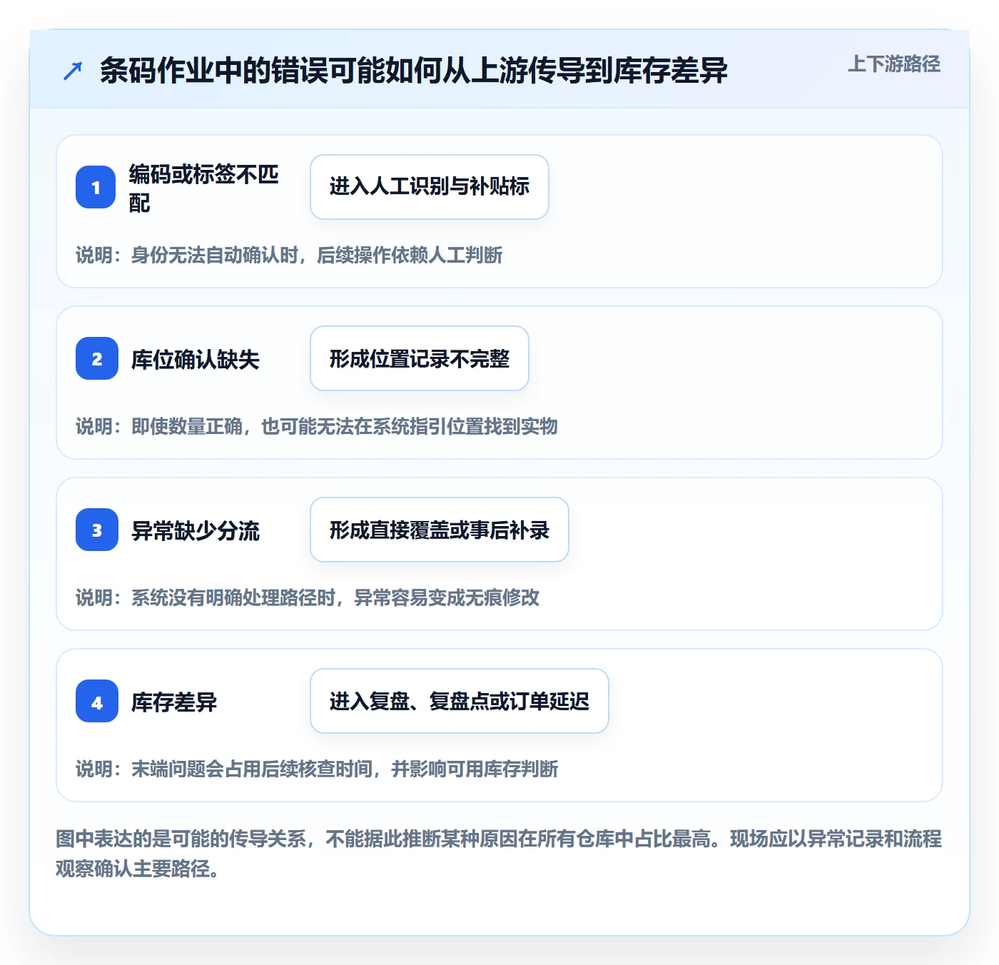 库存管理系统升级方案：用自动化方案改善条码作业