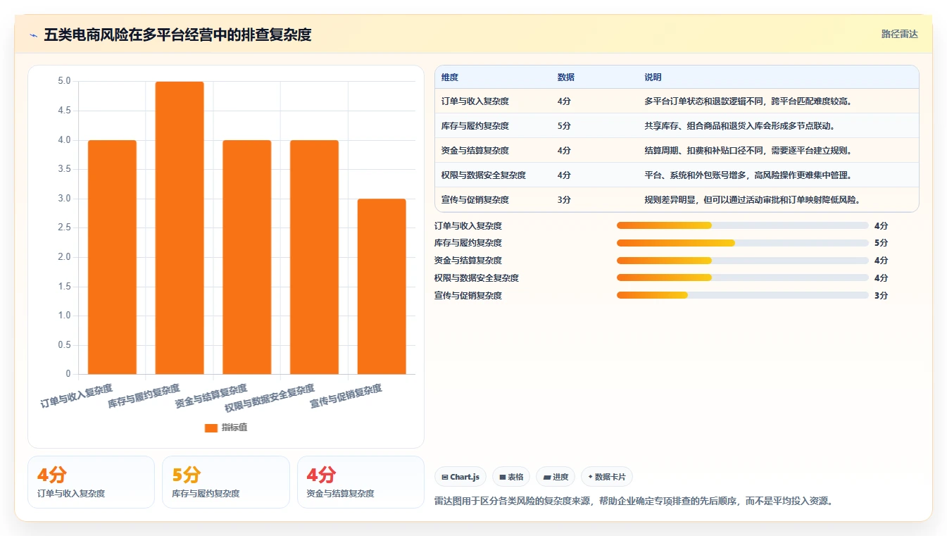 电商管理业务拆解：多平台经营为什么影响风险排查